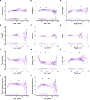 Aging trajectories are trait- and sex-specific in the long-lived Alpine swift